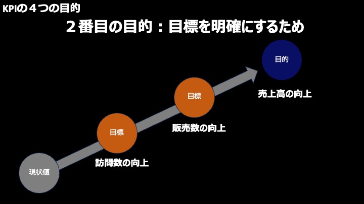 【ビジネススキル】KPIをマスターしたければ、目標値の設定はするな(30枚の図解で解説) - ユウの仕事部屋